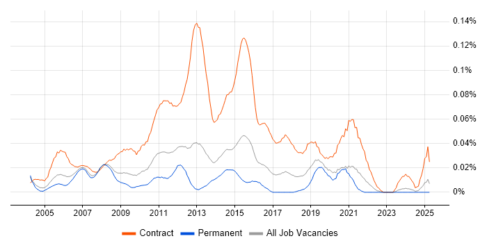 Job vacancy trend for Transition Project Manager in the South East Job vacancy trend for Transition Project Manager in the South East