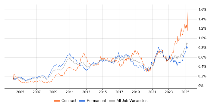 Job vacancy trend for Translating Business Requirements in the South East Job vacancy trend for Translating Business Requirements in the South East