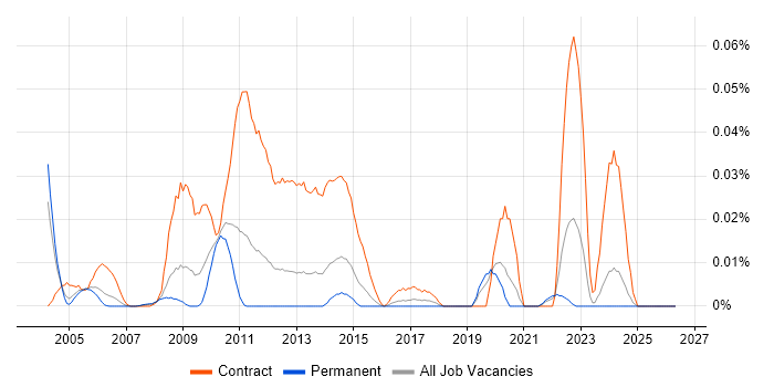 Transmission Planner job vacancy trend in the South East
