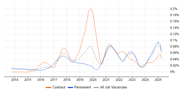 Job vacancy trend for Trello in the South East Job vacancy trend for Trello in the South East