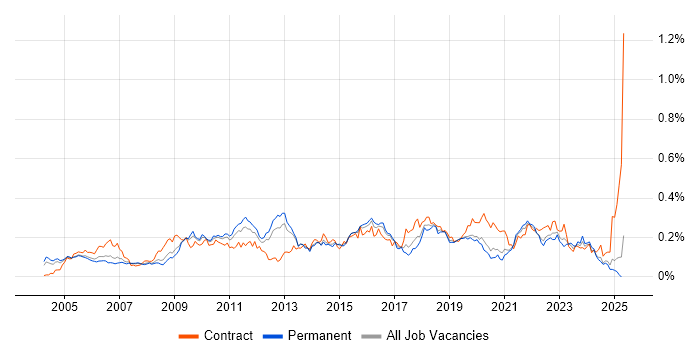Job vacancy trend for Trend Analysis in the South East Job vacancy trend for Trend Analysis in the South East