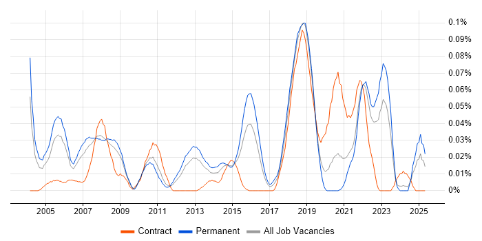 Job vacancy trend for Trend Micro in the South East Job vacancy trend for Trend Micro in the South East