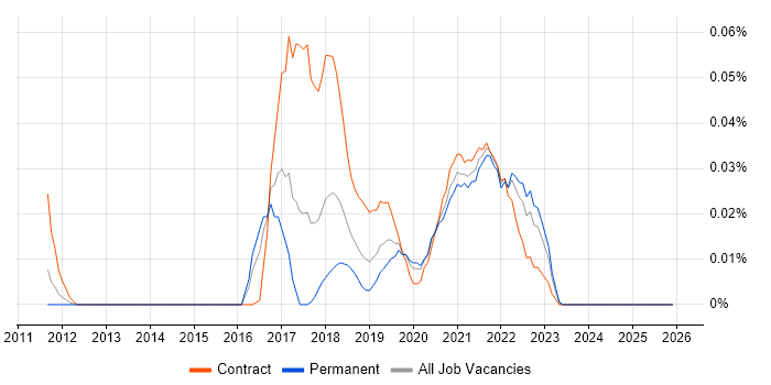 Tricentis qTest job vacancy trend in the South East