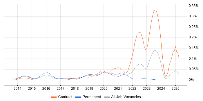 Job vacancy trend for Tricentis Tosca in the South East Job vacancy trend for Tricentis Tosca in the South East