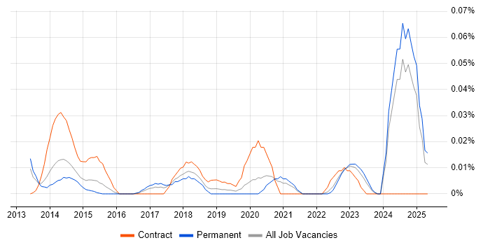 Job vacancy trend for Triplestore in the South East Job vacancy trend for Triplestore in the South East
