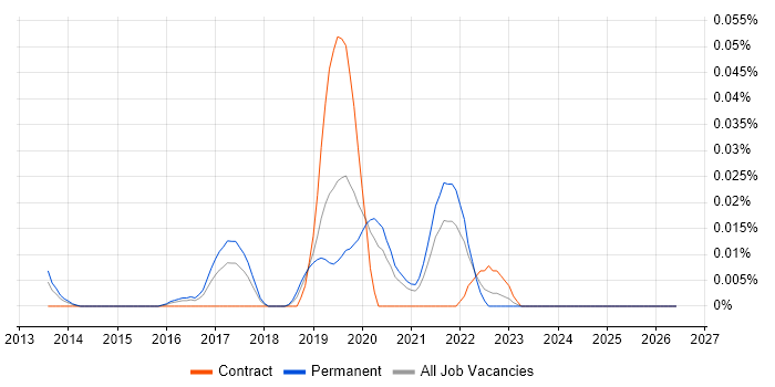tSQLt job vacancy trend in the South East