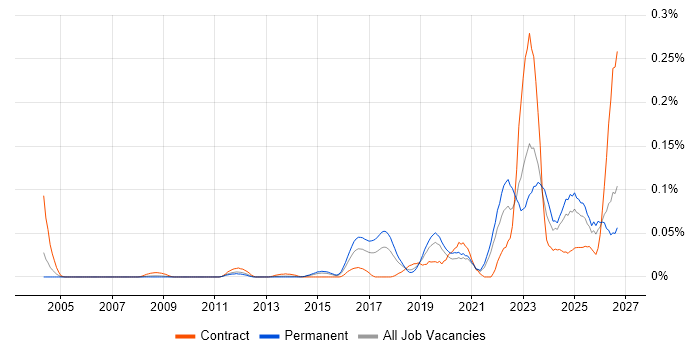 TTP job vacancy trend in the South East