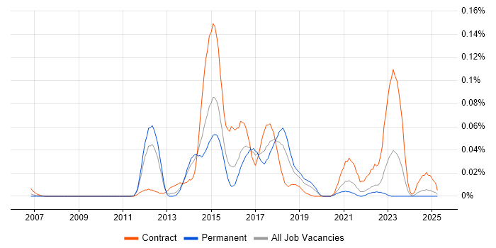 Job vacancy trend for Tufin in the South East Job vacancy trend for Tufin in the South East