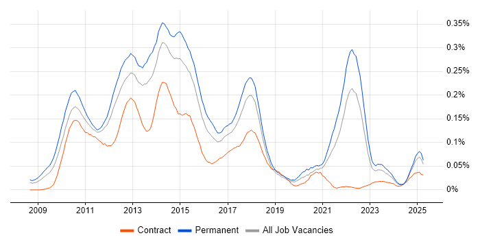 Job vacancy trend for Twitter in the South East Job vacancy trend for Twitter in the South East