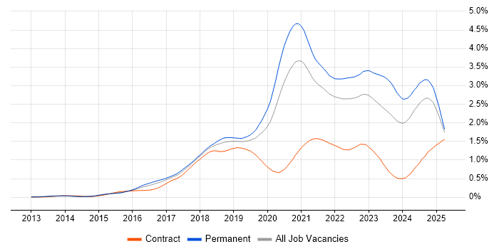Job vacancy trend for TypeScript in the South East Job vacancy trend for TypeScript in the South East