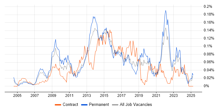 Job vacancy trend for Typography in the South East Job vacancy trend for Typography in the South East