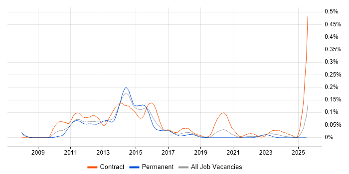Job vacancy trend for UAG in the South East