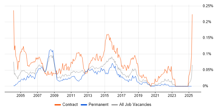 Job vacancy trend for UAT Analyst in the South East Job vacancy trend for UAT Analyst in the South East