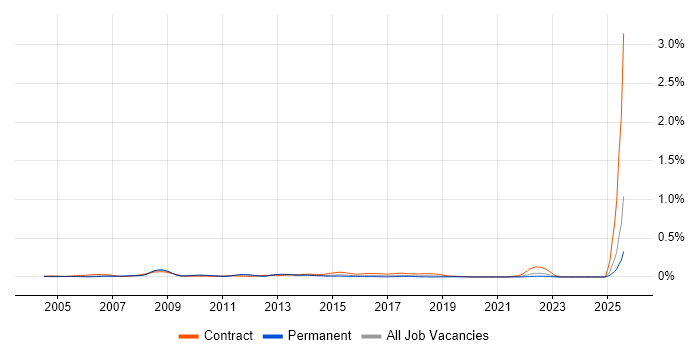 Job vacancy trend for UAT Lead in the South East