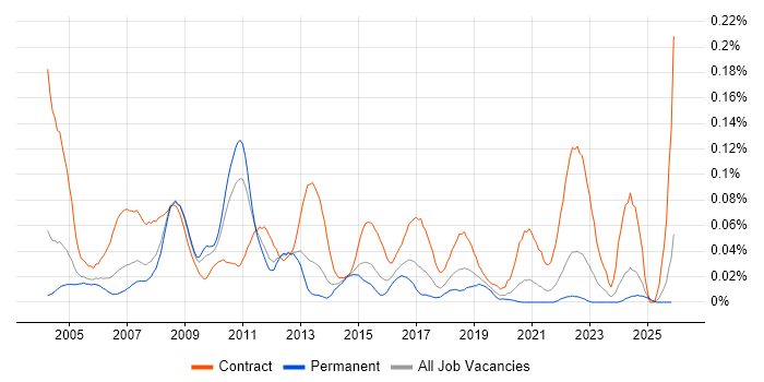 UAT Manager job vacancy trend in the South East
