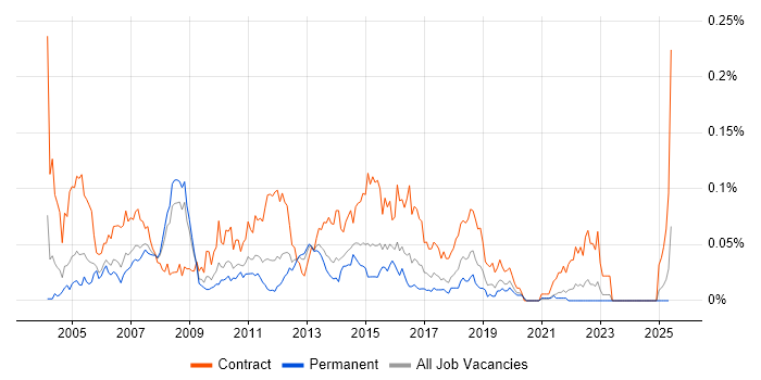 Job vacancy trend for UAT Test Analyst in the South East Job vacancy trend for UAT Test Analyst in the South East