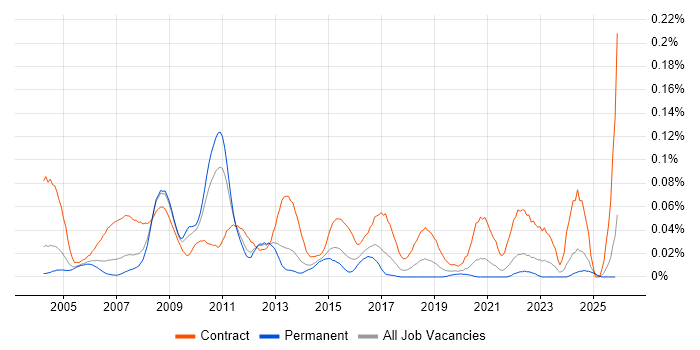 UAT Test Manager job vacancy trend in the South East