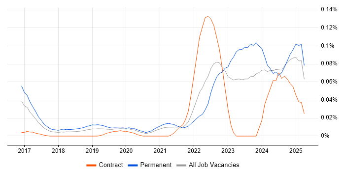 Job vacancy trend for Ubiquiti in the South East Job vacancy trend for Ubiquiti in the South East