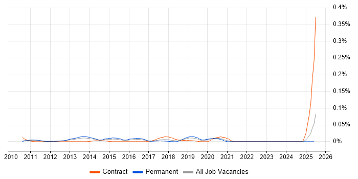 Job vacancy trend for Ubuntu Engineer in the South East Job vacancy trend for Ubuntu Engineer in the South East