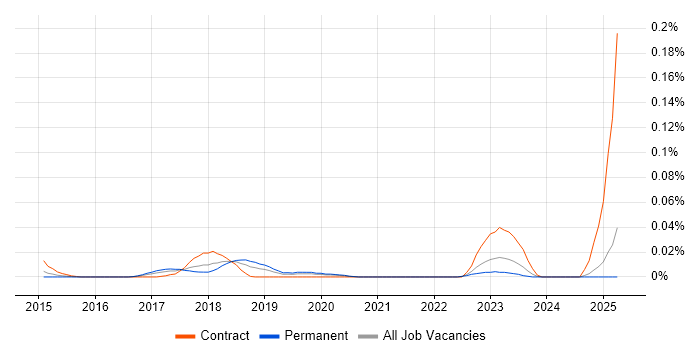 Job vacancy trend for UI Automator in the South East Job vacancy trend for UI Automator in the South East