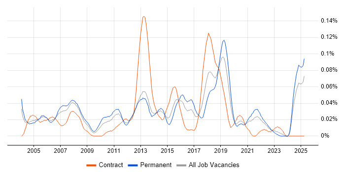 Job vacancy trend for UI Engineer in the South East Job vacancy trend for UI Engineer in the South East