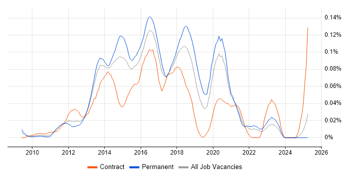Job vacancy trend for UI/UX Developer in the South East Job vacancy trend for UI/UX Developer in the South East