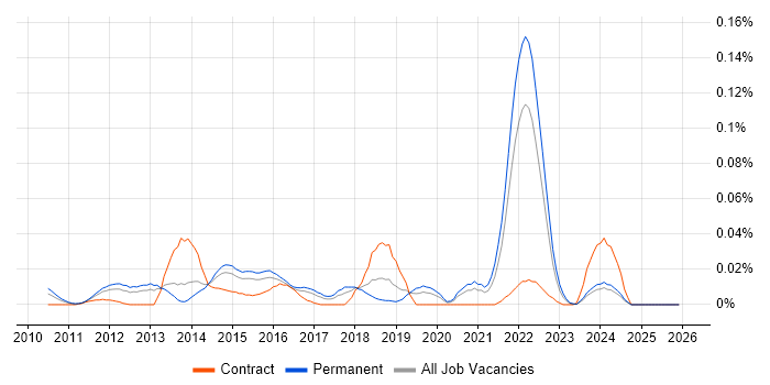 UIKit job vacancy trend in the South East