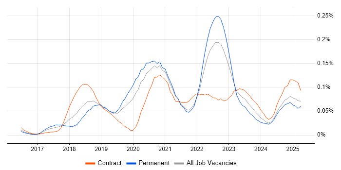Job vacancy trend for UiPath in the South East Job vacancy trend for UiPath in the South East