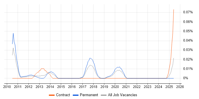 Job vacancy trend for Ultra-Low Latency in the South East Job vacancy trend for Ultra-Low Latency in the South East