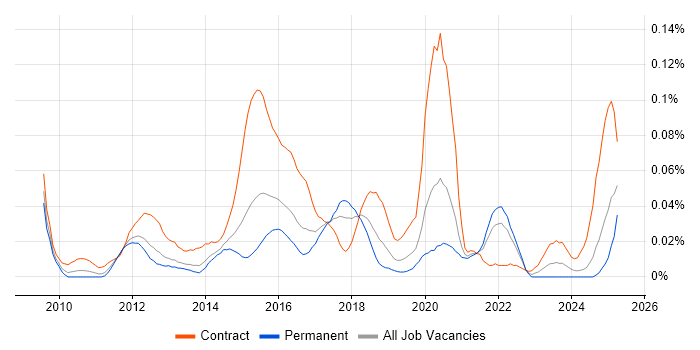 Job vacancy trend for Umbraco Developer in the South East Job vacancy trend for Umbraco Developer in the South East