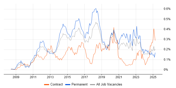 Job vacancy trend for Umbraco in the South East