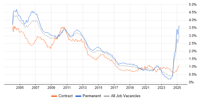 Job vacancy trend for UML in the South East Job vacancy trend for UML in the South East