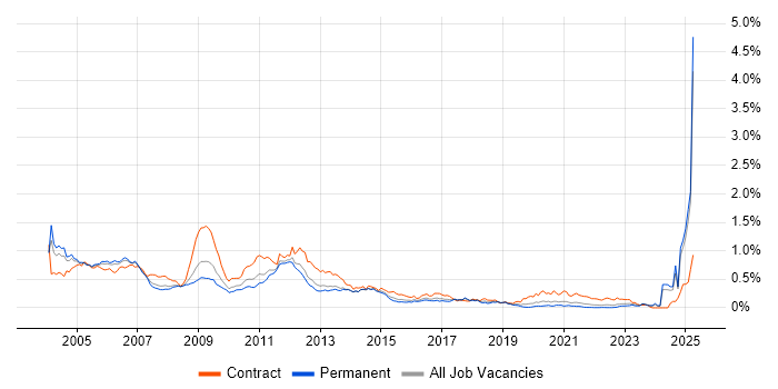 Job vacancy trend for UMTS in the South East Job vacancy trend for UMTS in the South East