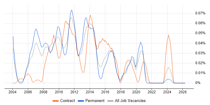 Unica job vacancy trend in the South East