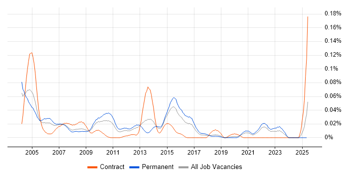 Job vacancy trend for UniData in the South East Job vacancy trend for UniData in the South East