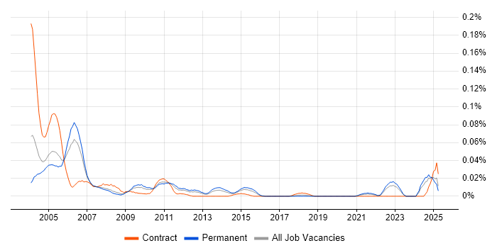 Job vacancy trend for Uniface in the South East