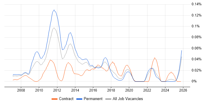 Unified Communications Consultant job vacancy trend in the South East
