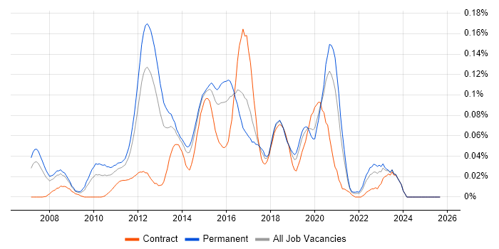 Unified Communications Engineer job vacancy trend in the South East Unified Communications Engineer job vacancy trend in the South East