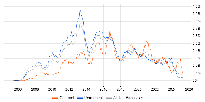Job vacancy trend for Unified Communications in the South East Job vacancy trend for Unified Communications in the South East