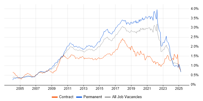 Job vacancy trend for Unit Testing in the South East