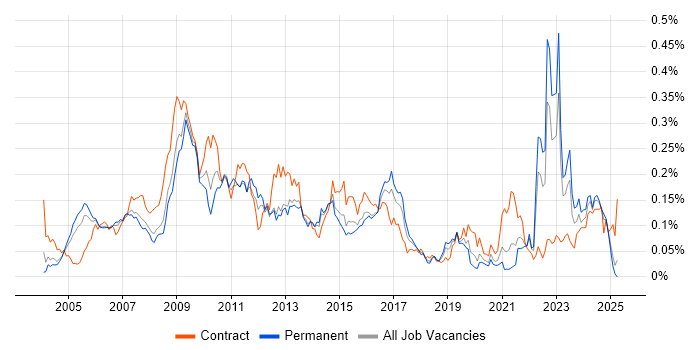 Job vacancy trend for Unit4 Business World in the South East