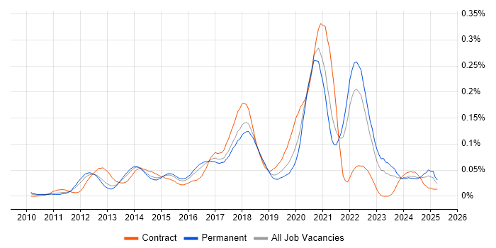 Job vacancy trend for Unity (Game Engine) in the South East Job vacancy trend for Unity (Game Engine) in the South East