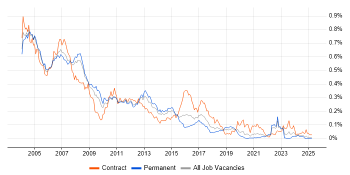 Job vacancy trend for Unix Administrator in the South East