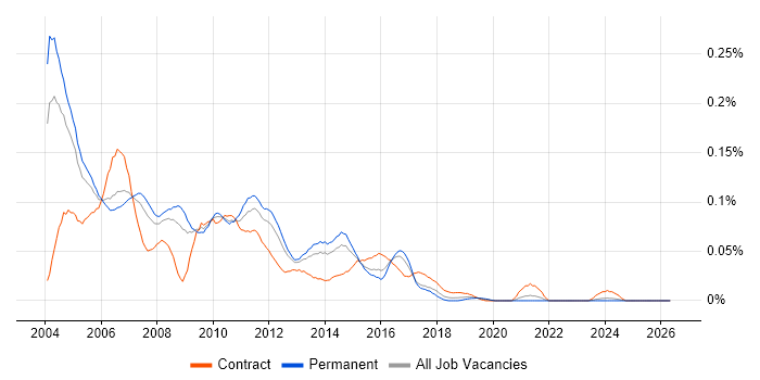 Unix Consultant job vacancy trend in the South East
