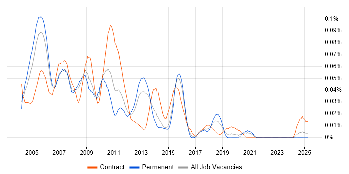 Job vacancy trend for Unix DBA in the South East