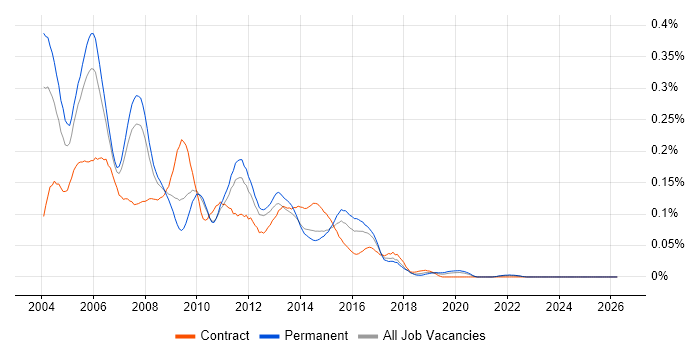 Unix Developer job vacancy trend in the South East