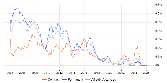 Unix Engineer job vacancy trend in the South East