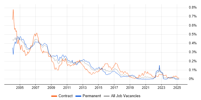 Job vacancy trend for Unix Systems Administrator in the South East Job vacancy trend for Unix Systems Administrator in the South East