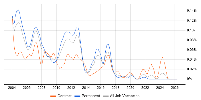 Unix Systems Engineer job vacancy trend in the South East
