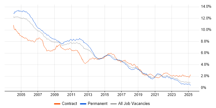 Job vacancy trend for Unix in the South East Job vacancy trend for Unix in the South East